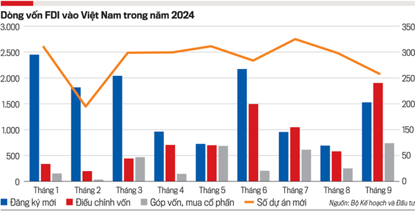 dong-von-fdi-vao-viet-nam-co-xu-huong-tang-truong-trong-nam-2025 